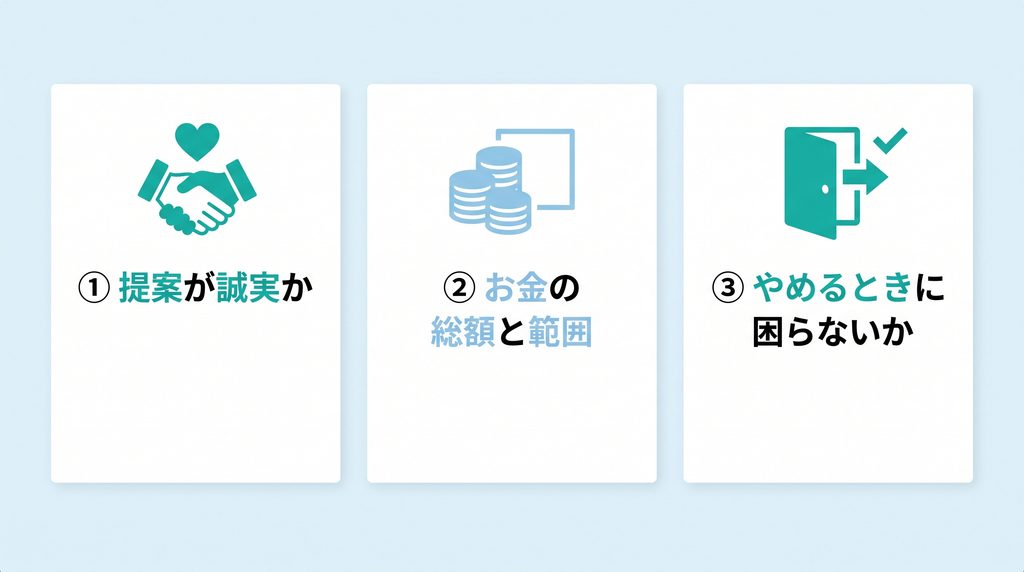 制作会社選びで確かめる3つのポイント（提案が誠実か、お金の総額と範囲、やめるときに困らないか）を並べた図