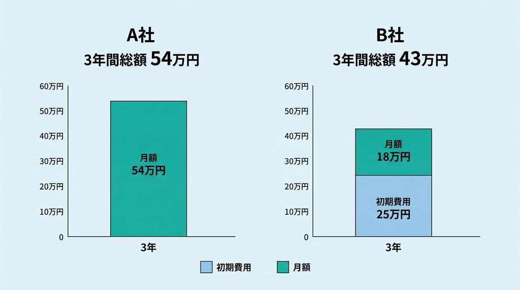 初期費用0円で月額が高いA社と、初期費用ありで月額が安いB社を、3年間の総額で比べた棒グラフ（例）