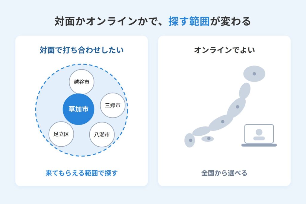 対面なら草加市と周辺の市区から、オンラインなら全国から探せることを示した図