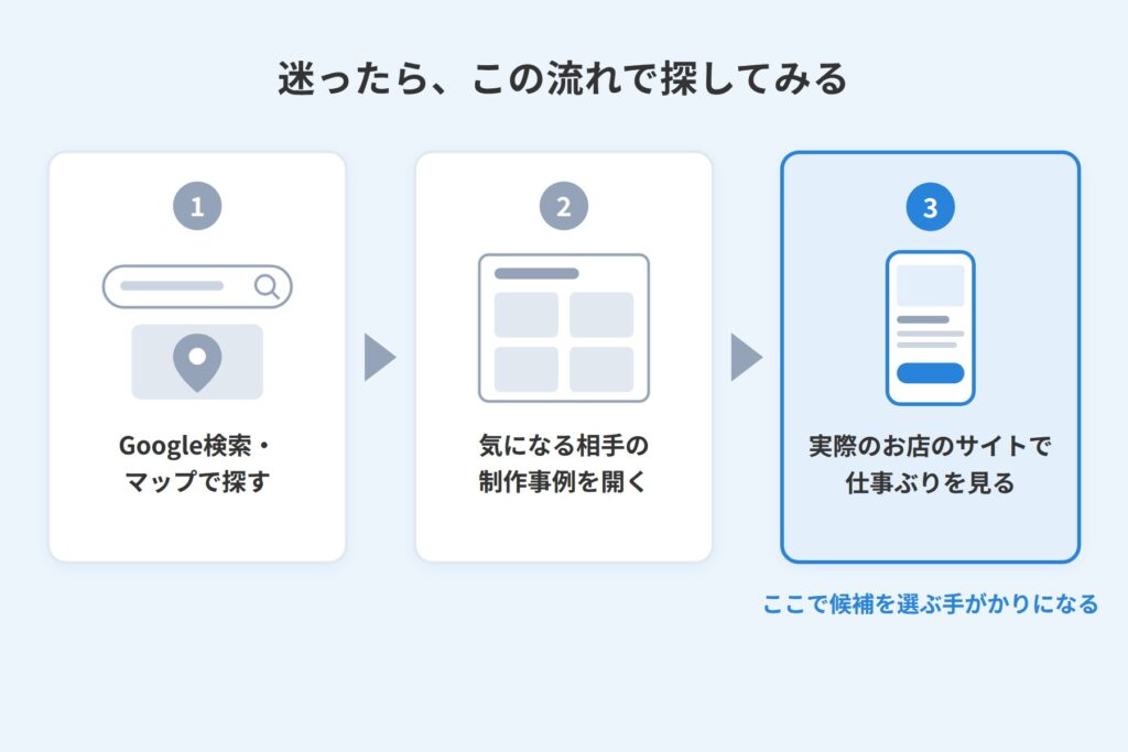 Google検索・マップで探し、制作事例から実際のお店のサイトを見て、仕事ぶりを確かめる流れの図