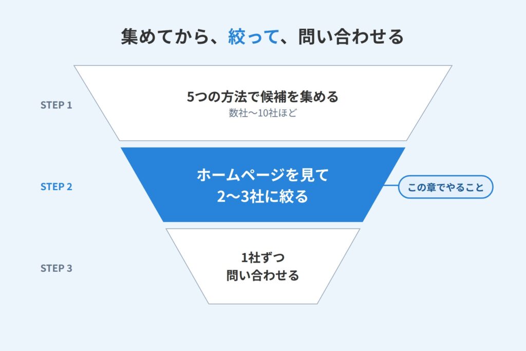 5つの方法で集めた候補を、ホームページを見て2〜3社に絞ってから問い合わせる流れを示した図