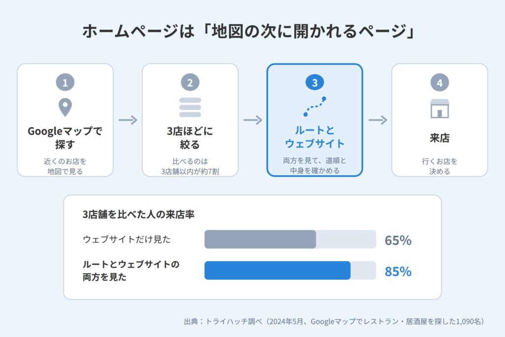 Googleマップで3店に絞り、ルートとウェブサイトを見てから来店する流れと、両方を見た人の来店率を示した図