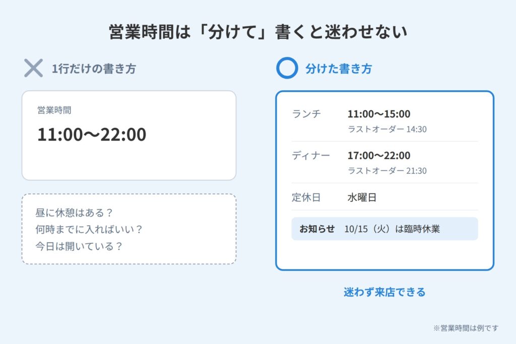 営業時間を1行だけで書いた例と、ランチとディナー、ラストオーダー、臨時休業まで分けて書いた例の比較