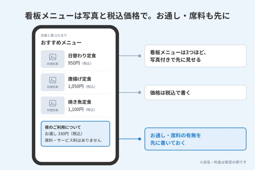 看板メニュー3つを写真と税込価格で見せ、お通しや席料の有無も書いたメニューページの見本