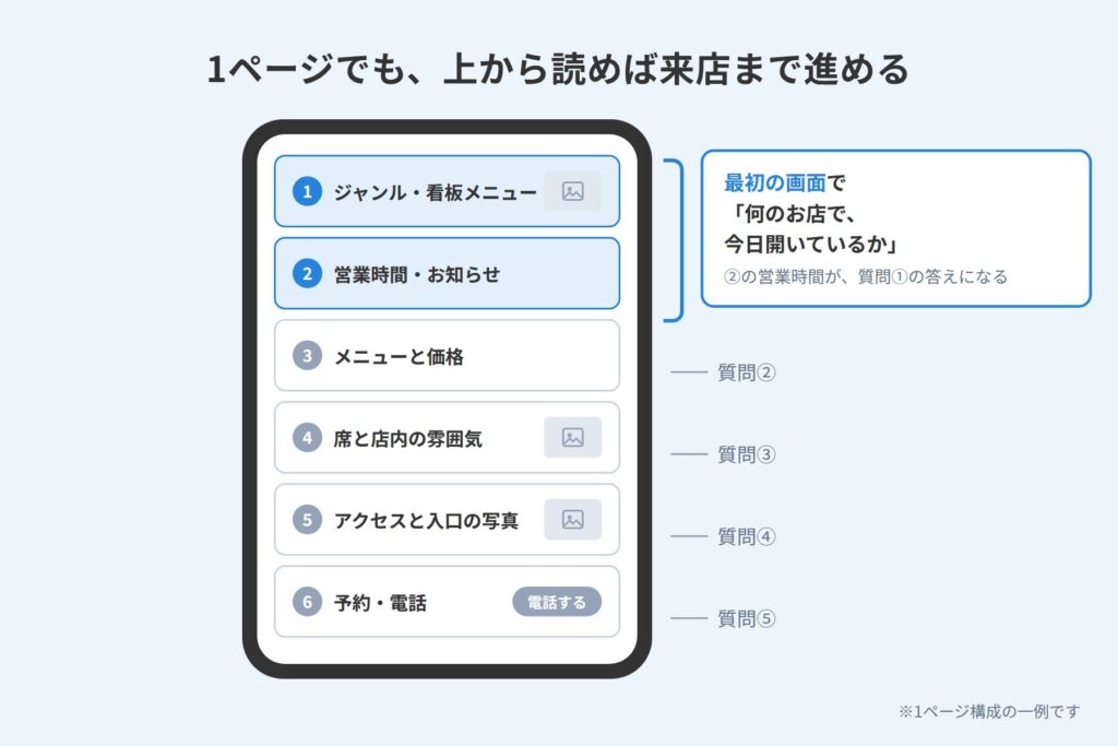 スマホで上から順に、看板メニュー、営業時間、メニュー、席、アクセス、予約が並ぶ1ページ構成の例