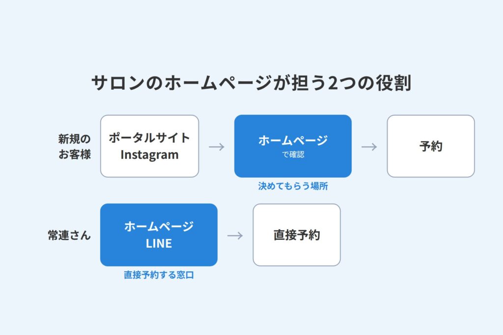 新規のお客様はポータルサイトやInstagramから、常連さんはホームページやLINEから予約する役割分担の図