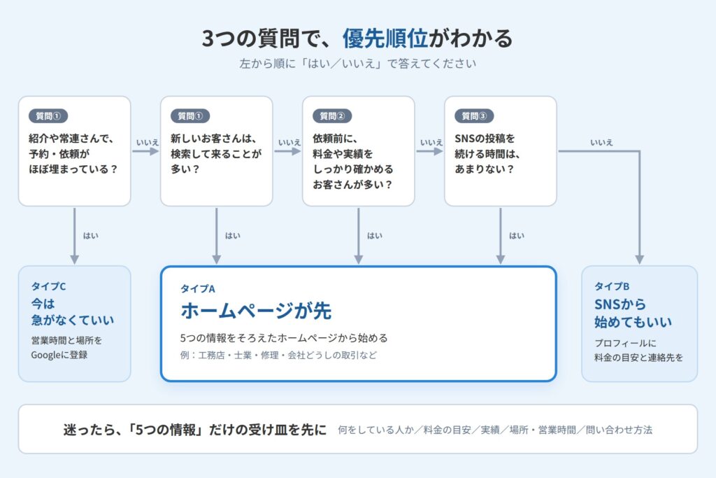 3つの質問に「はい/いいえ」で答えると、ホームページとSNSのどちらを優先するかがわかる自己診断チャート