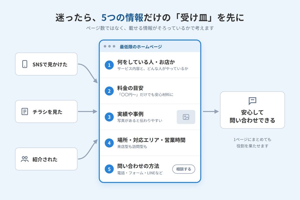 SNS・チラシ・紹介で知った人が、5つの情報をそろえた1ページのホームページを見て問い合わせる流れ