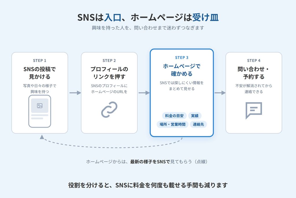 SNSの投稿からプロフィールのリンクを通り、ホームページで確かめてから問い合わせるまでの4ステップ