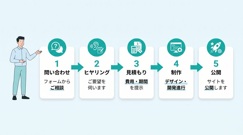 ホームページ制作の依頼から公開までの流れのイメージ