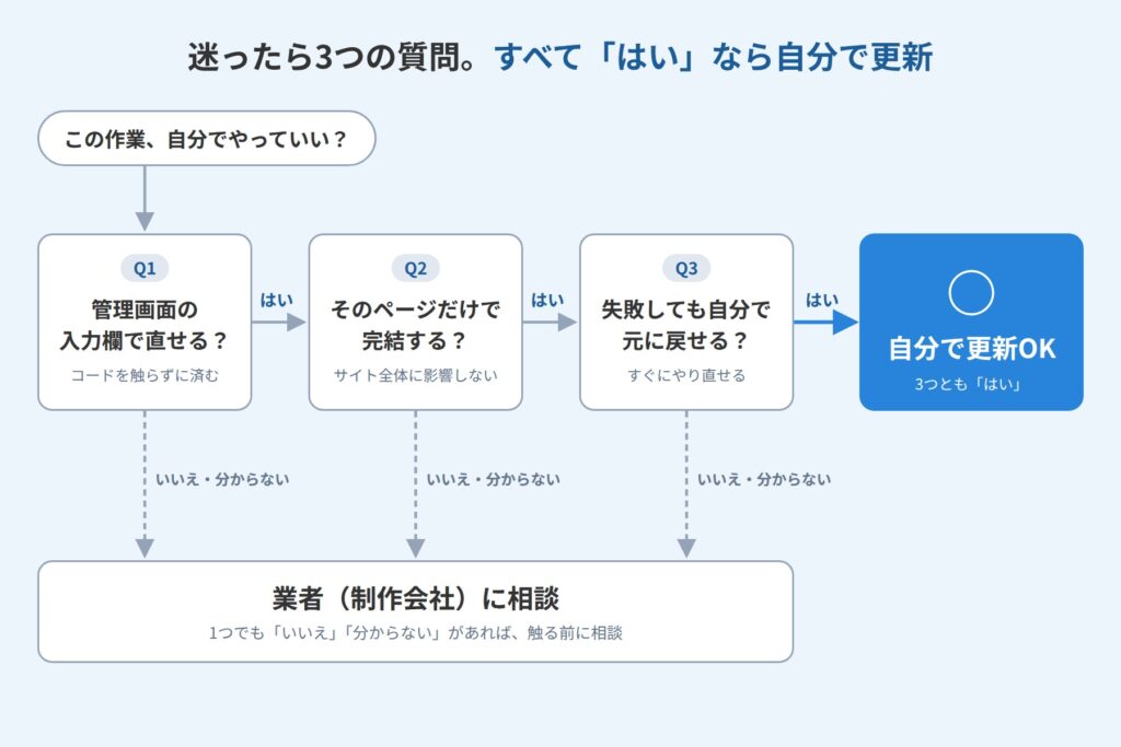 自分で更新してよいか判断するフローチャート。入力欄で直せるか、ページ内で完結するか、元に戻せるかの3つがすべて「はい」なら自分で更新