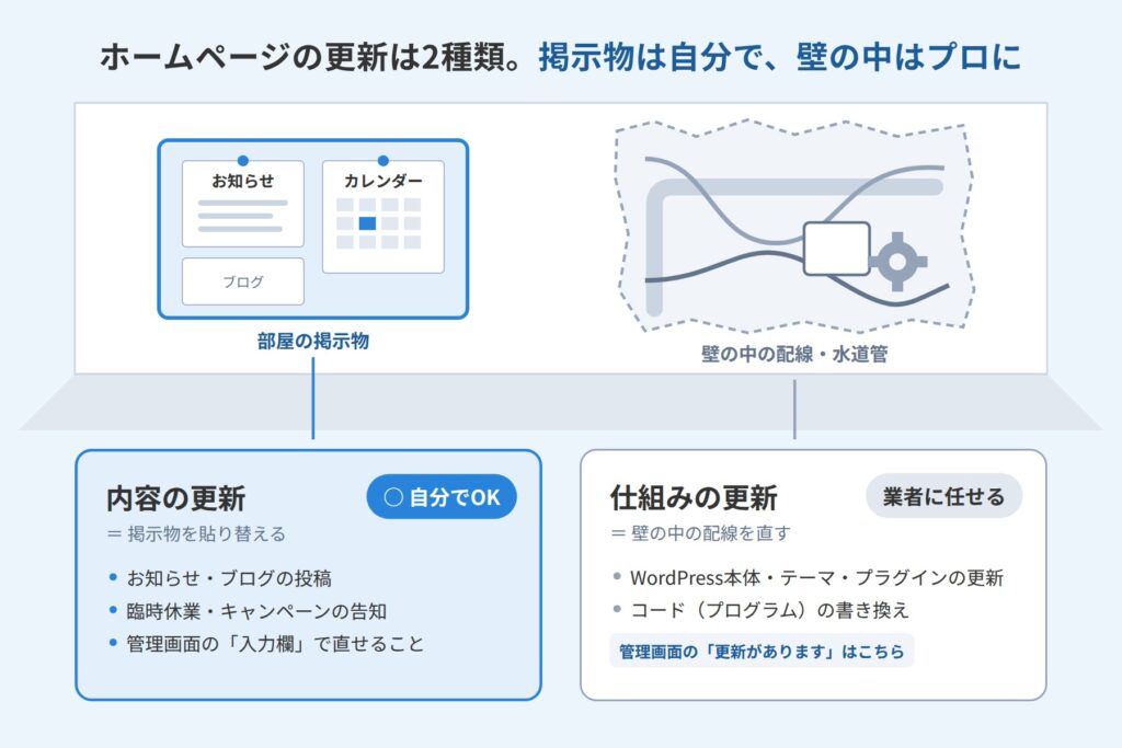 ホームページ更新を賃貸の部屋に例えた図。掲示物にあたる内容の更新は自分で、壁の中の配線にあたる仕組みの更新は業者に任せる
