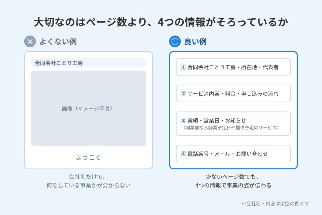 会社名だけのページと、事業の内容が分かる4つの情報がそろったページを左右に並べて比べた図