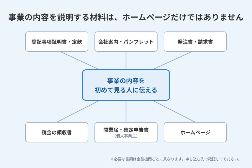 登記の書類や会社案内、請求書、開業届などと並んで、ホームページも事業の内容を伝える材料の1つであることを示す図