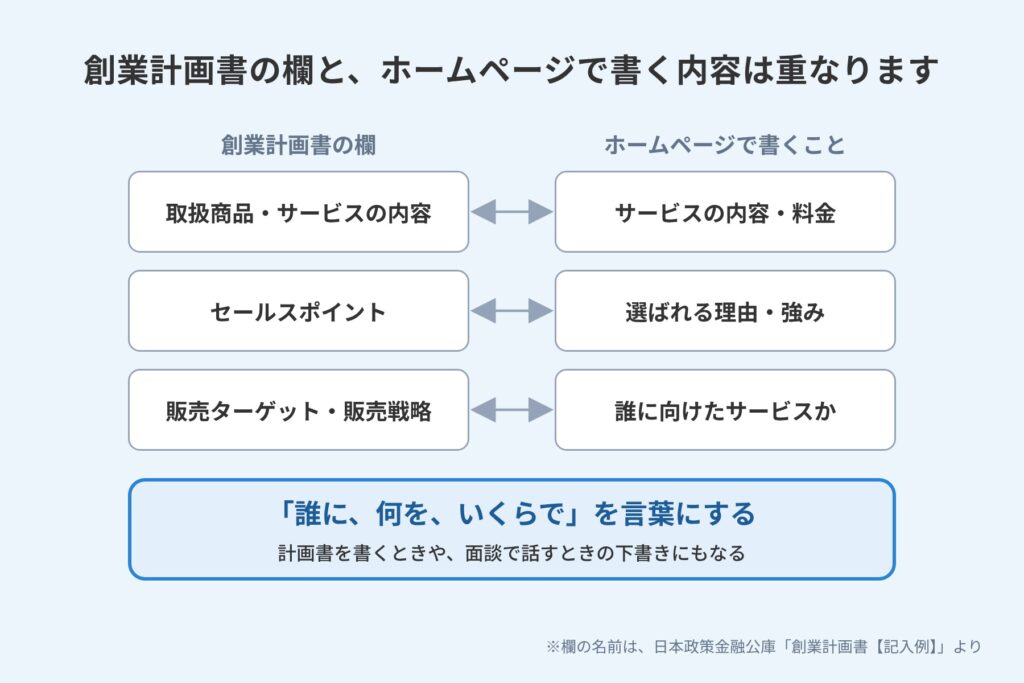 創業計画書の3つの欄と、ホームページで書くサービス内容・強み・対象のお客様が重なることを示す図