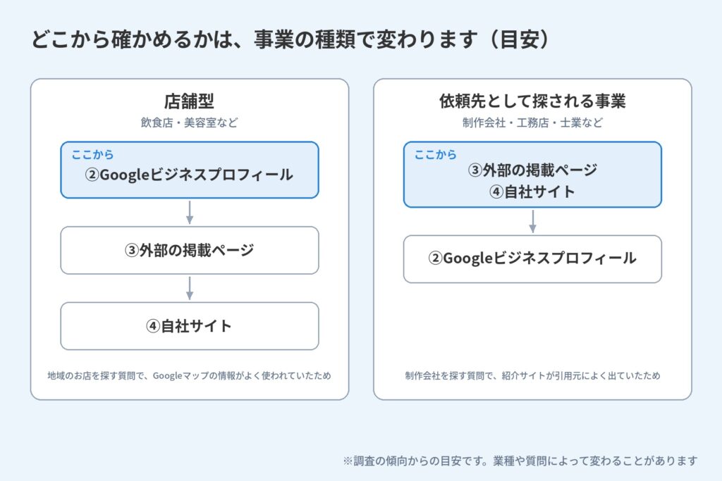 店舗型はGoogleビジネスプロフィールから、依頼先として探される事業は掲載ページと自社サイトから確かめる順番の目安