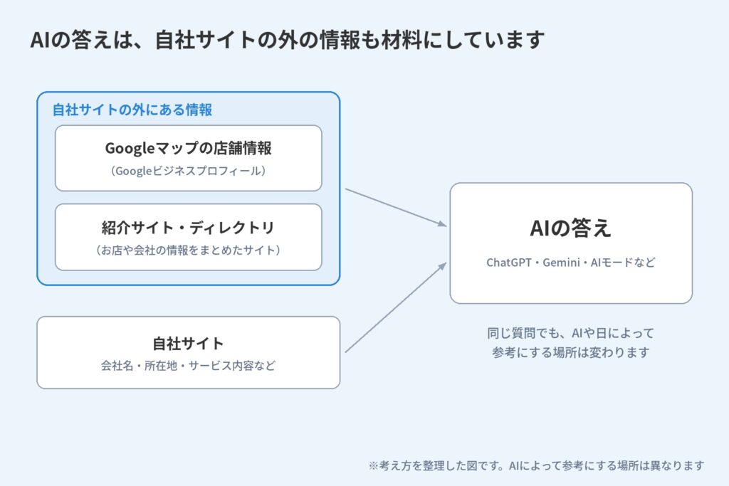 AIの答えの材料として、Googleマップの店舗情報と紹介サイト、自社サイトがあることを示した図