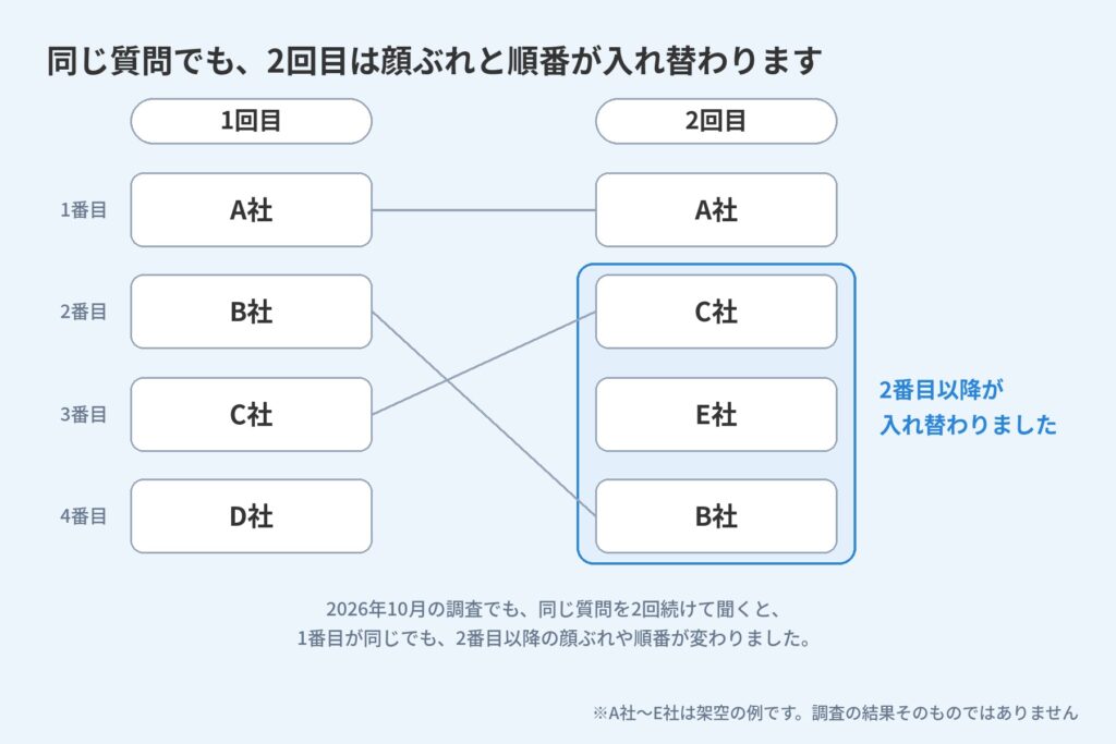 同じ質問を2回聞くと、1番目は同じでも2番目以降の顔ぶれと順番が入れ替わる様子の図(架空の例)