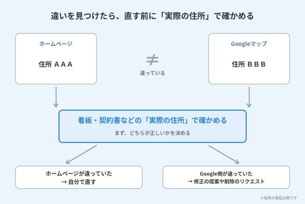 ホームページとGoogleマップの住所が違うとき、実際の住所で確かめてから、直す側を決める流れの図