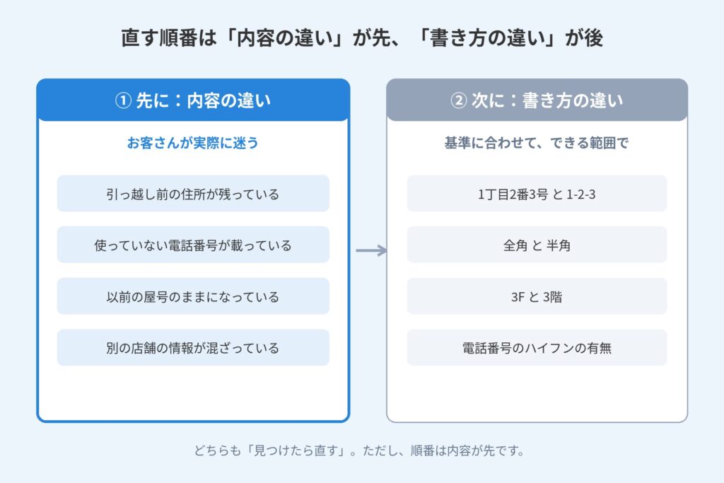 内容の違いを先に、書き方の違いを次に直す順番を、左右2列で比べた図