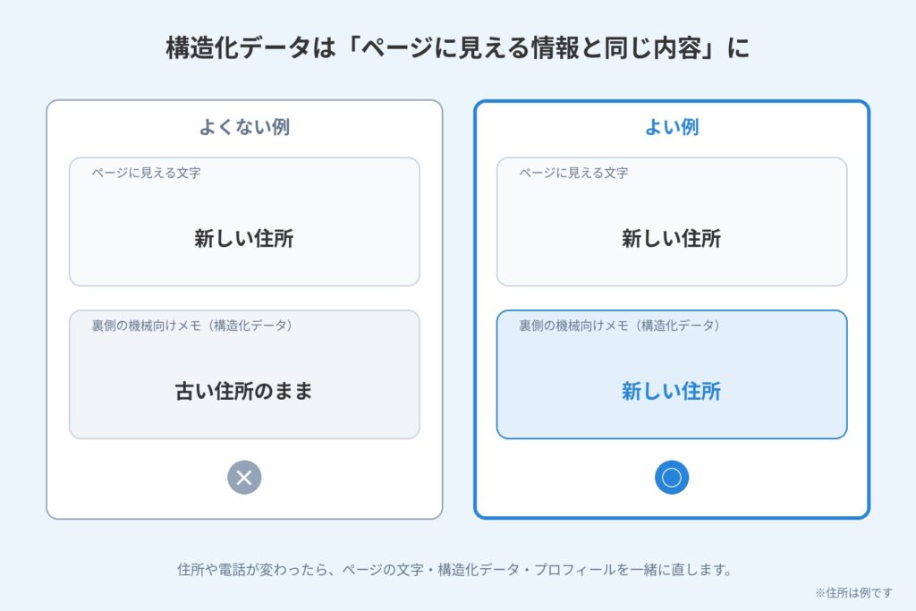 ページの文字は新しい住所なのに、裏側の構造化データが古い住所のままになっている例と、そろっている例の比較