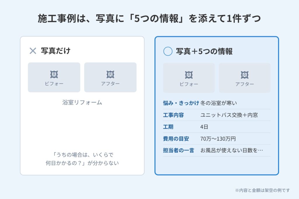 写真だけの施工事例と、悩みや工期、費用の目安まで添えた施工事例の比較