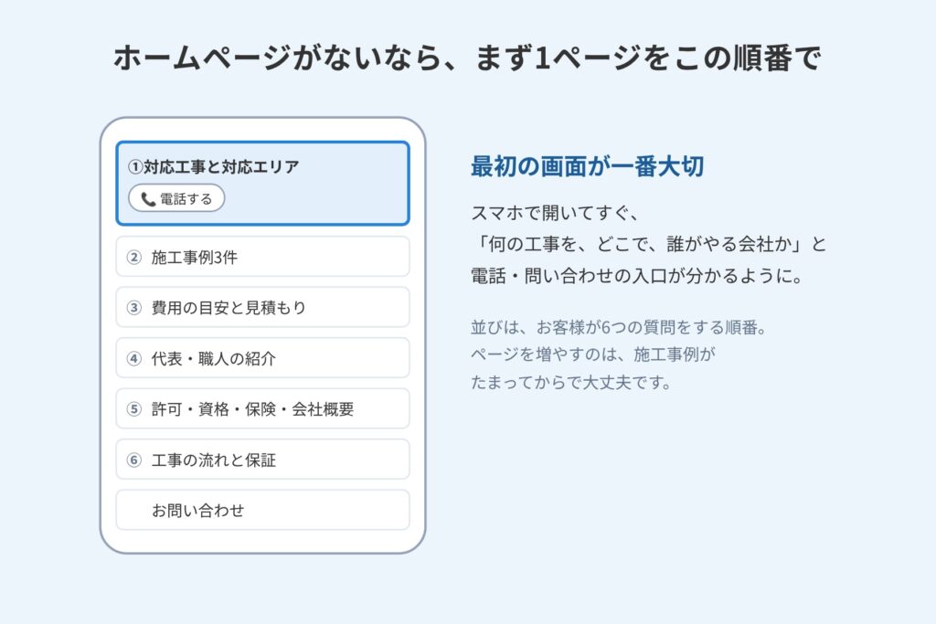 スマホで見たときの1ページの並び。最初の画面に何の工事をどこで誰がやるかと電話の入口を置く