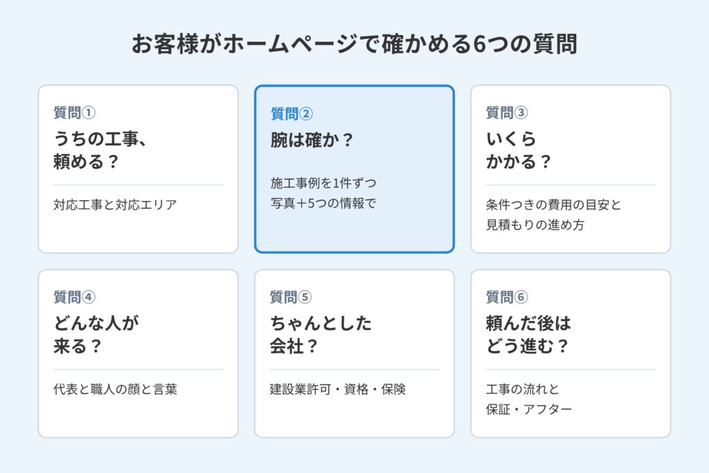 お客様がホームページで確かめる6つの質問と、それぞれに答える情報の一覧