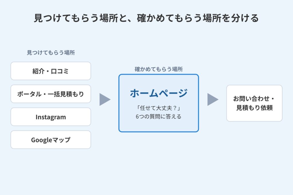紹介やポータルで見つけてもらい、ホームページで確かめてもらってから問い合わせにつながる流れの図