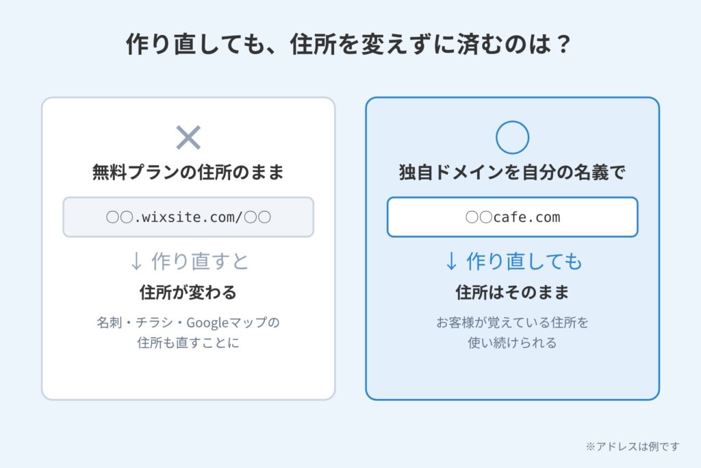 無料プランの住所は作り直すと変わり、自分名義の独自ドメインなら住所がそのまま使えることを比べた図