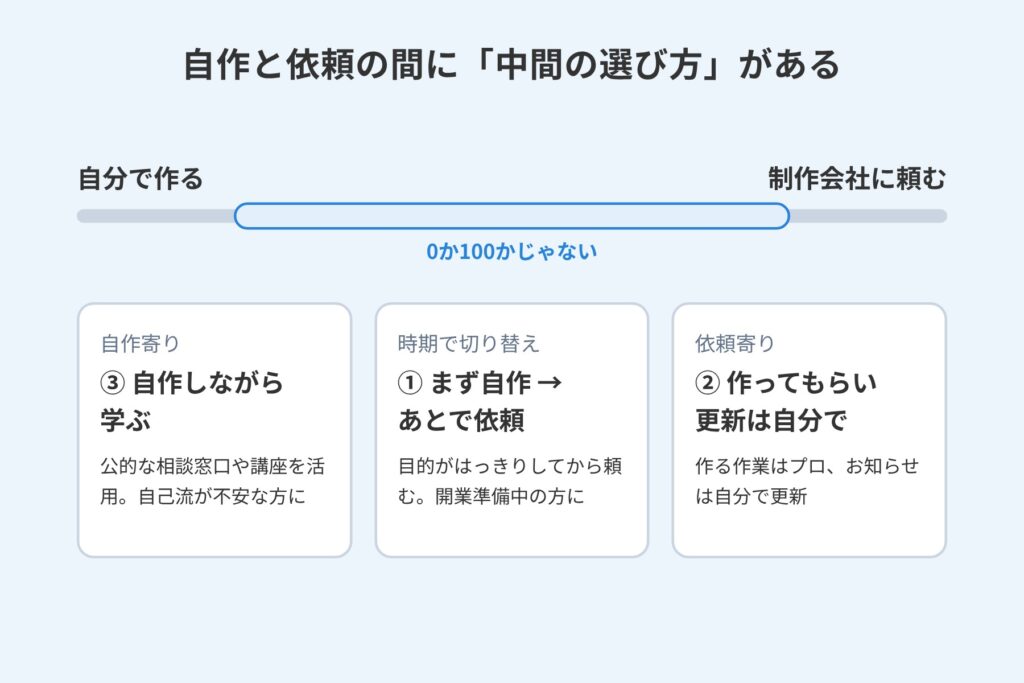 自作と依頼の間にある3つの中間パターンを、自作寄りから依頼寄りの順に並べた図