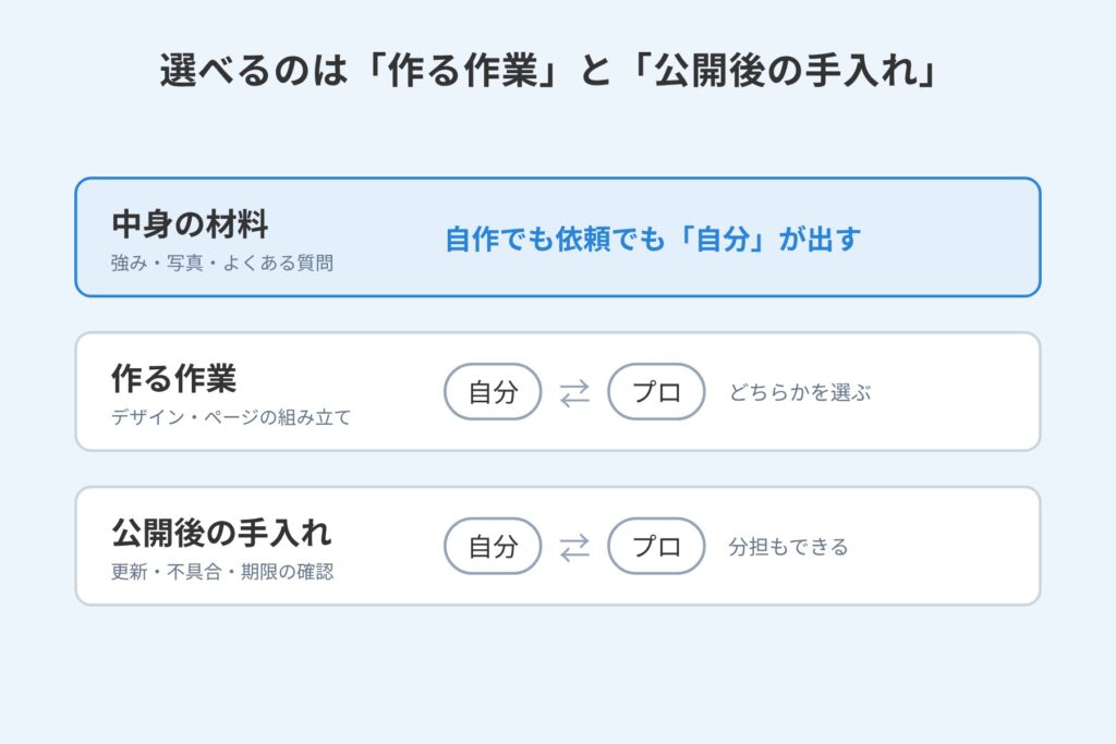 中身の材料はどちらでも自分が出し、作る作業と公開後の手入れは自分かプロかを選べることを示す図