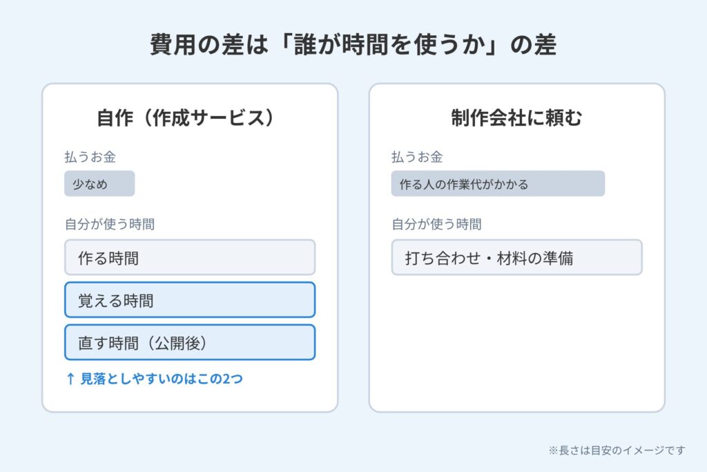 自作は払うお金が少ない代わりに、作る・覚える・直す時間を自分が使うことを示した比較図
