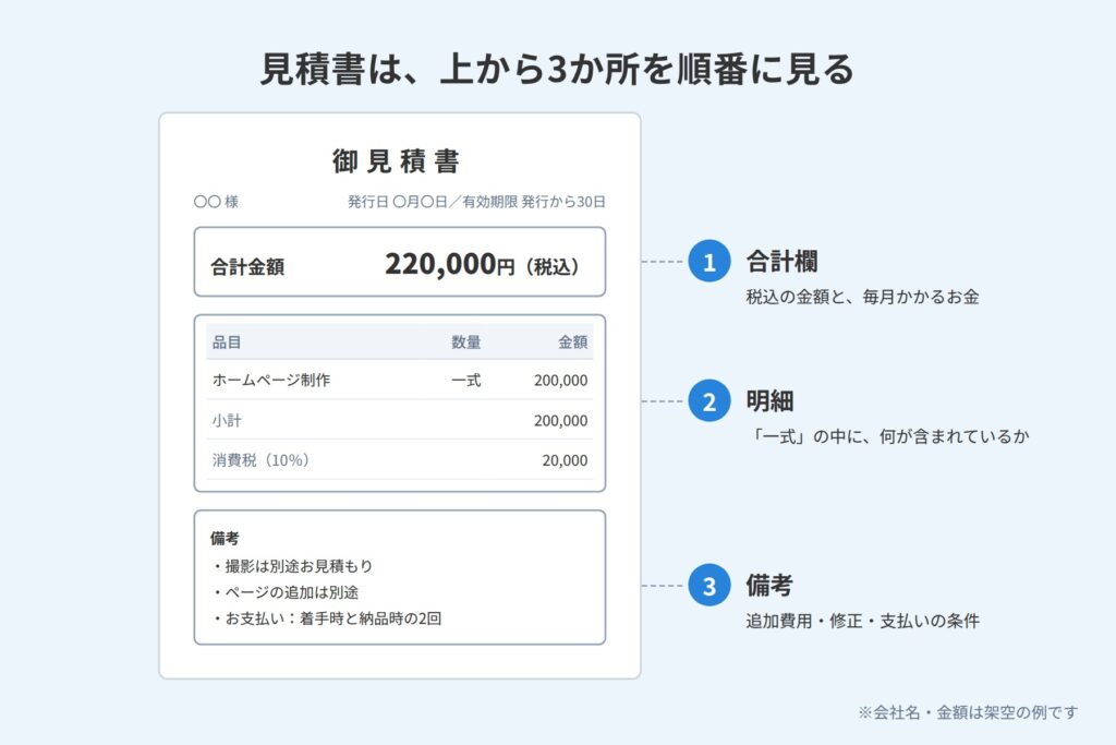 見積書の合計欄・明細・備考の3か所に①②③の番号を付け、見る順番を示した図