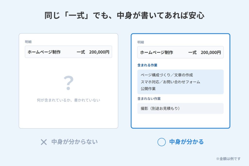 「一式」1行だけの明細と、含まれる作業・含まれない作業まで書いた明細を左右に並べた比較の図