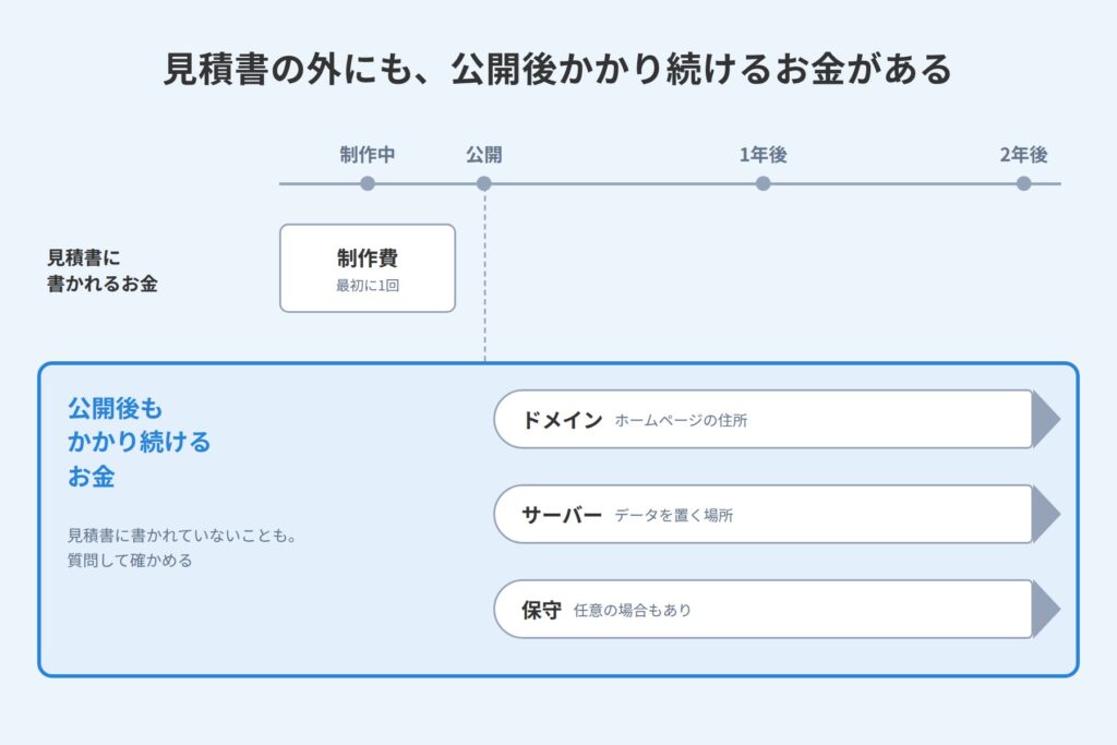 見積書に書かれる制作費とは別に、ドメイン・サーバー・保守の費用が公開後も続くことを示した時間軸の図