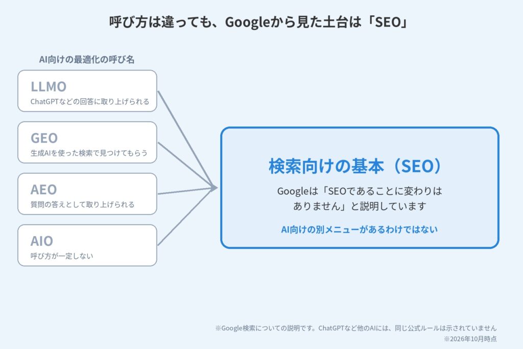 LLMO・GEO・AEOなどの呼び名はいくつもあるが、Googleから見た土台はSEOだと示す図