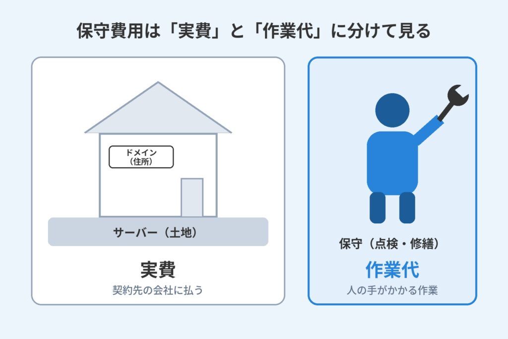 ホームページを家にたとえ、ドメインとサーバーを実費、点検や修繕にあたる保守を作業代として分けた図