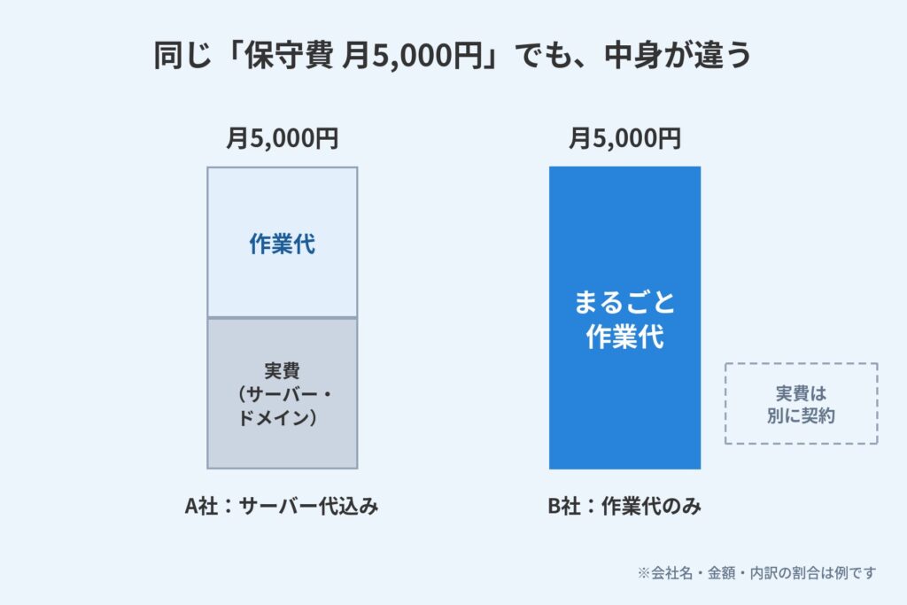 同じ月5,000円の保守費でも、サーバー代込みの場合と作業代だけの場合で、作業代の割合が違うことを示す比較図