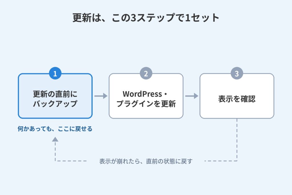 更新の直前にバックアップを取り、更新したあとに表示を確認するまでを1セットとして示した流れ図