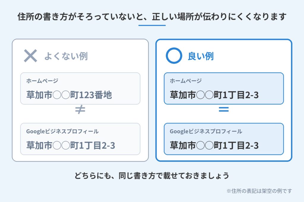 ホームページとプロフィールで住所の書き方が違う例と、同じ書き方にそろえた例を左右に並べた比較図