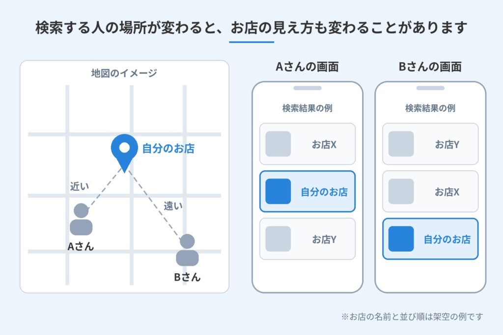 検索する人の場所が違うと、同じお店でもスマホの検索結果の並びが変わることがある、というイメージの図