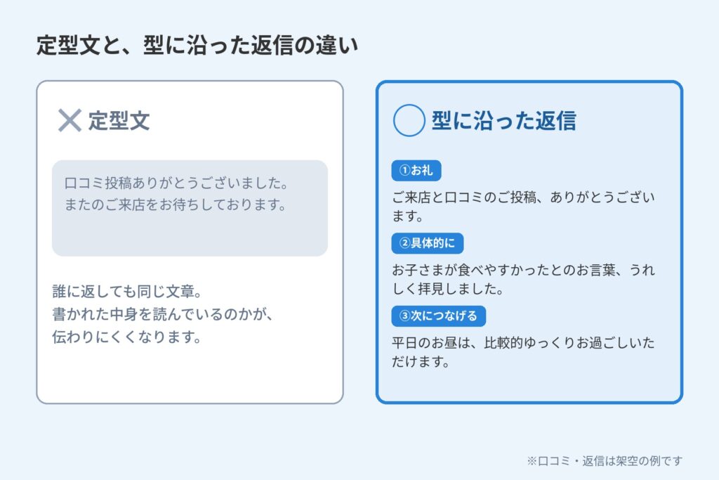 誰に返しても同じ定型文と、お礼・具体的に触れる・次につなげるの3段で書いた返信を並べた比較図