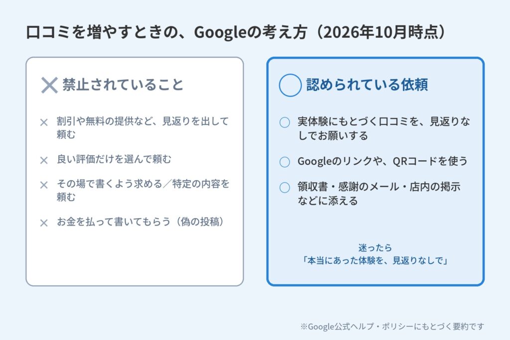 Googleが禁止している口コミの依頼と、認めている依頼を左右に並べた比較図(2026年10月時点)