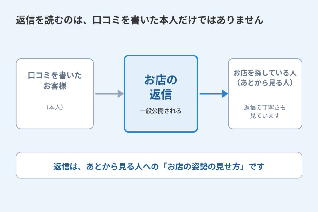 返信は、口コミを書いた本人だけでなく、お店を探している人にも読まれることを示す図
