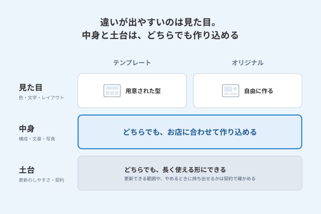 テンプレートとオリジナルは見た目の作り方が違い、中身と土台はどちらでも作り込めることを示す3層の図