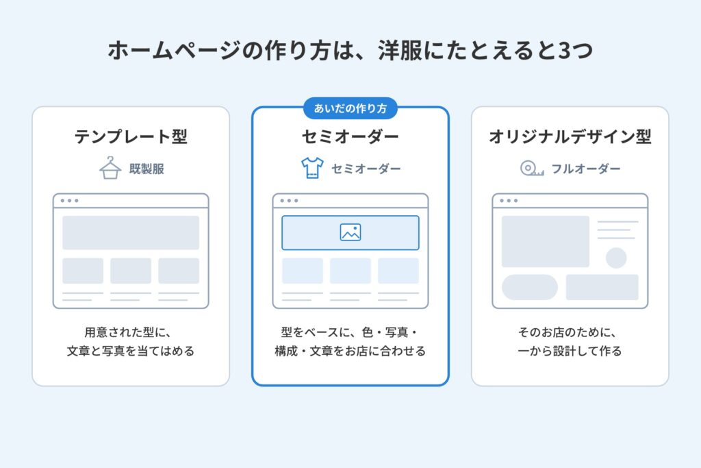 テンプレート型・セミオーダー・オリジナルデザイン型の違いを、既製服・セミオーダー・フルオーダーにたとえて並べた図