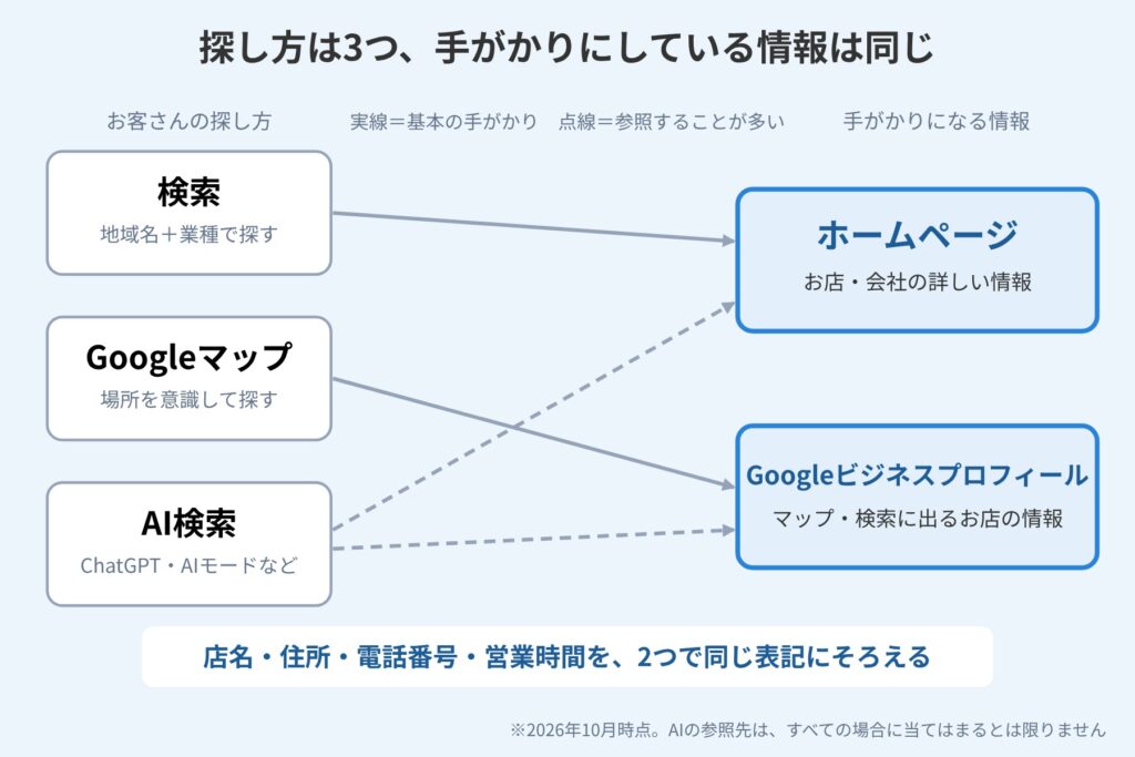 検索はホームページ、マップはGoogleビジネスプロフィールを手がかりにし、AI検索は両方を参照することが多いと示した図