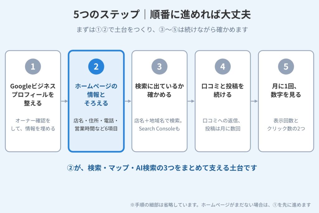 Googleビジネスプロフィールを整えるところから、月に1回数字を見るところまでの5つのステップを並べた図